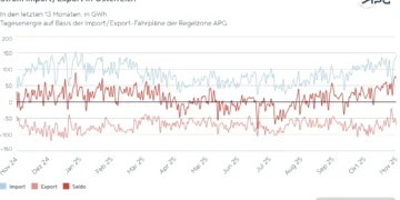 Strom Import_Export in Österreich November_2025