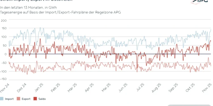Strom Import_Export in Österreich November_2025