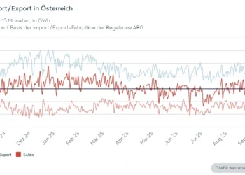 APG-Factbox: Import-Oktober durch Wasserkraft-Ebbe