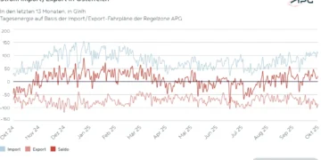 APG-Factbox: Import-Oktober durch Wasserkraft-Ebbe
