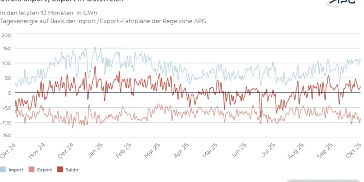 APG-Factbox: Import-Oktober durch Wasserkraft-Ebbe