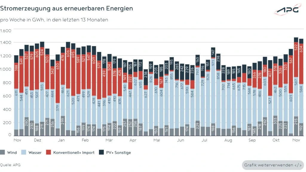 Stromerzeugung aus erneuerbaren Energien November_2025