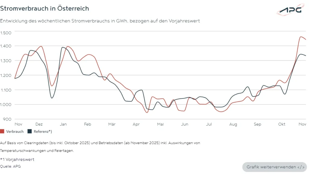 Stromverbrauch in Österreich November_2025