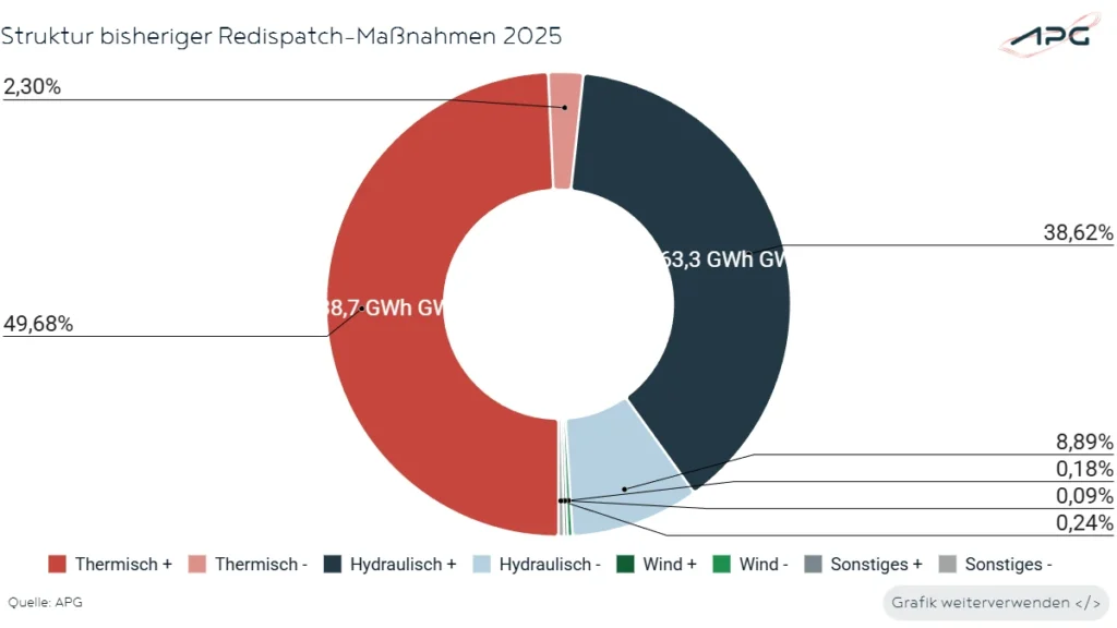 Struktur bisheriger Redispatch-Maßnahmen November_2025