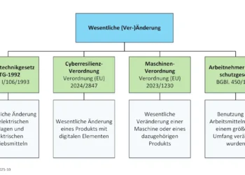 „Veränderung“ - Fachbegriff mit erweitertem Inhalt - I