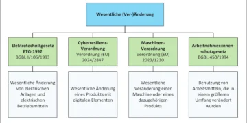 „Veränderung“ - Fachbegriff mit erweitertem Inhalt - I