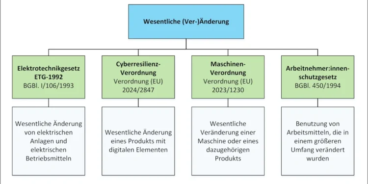 „Veränderung“ - Fachbegriff mit erweitertem Inhalt - I
