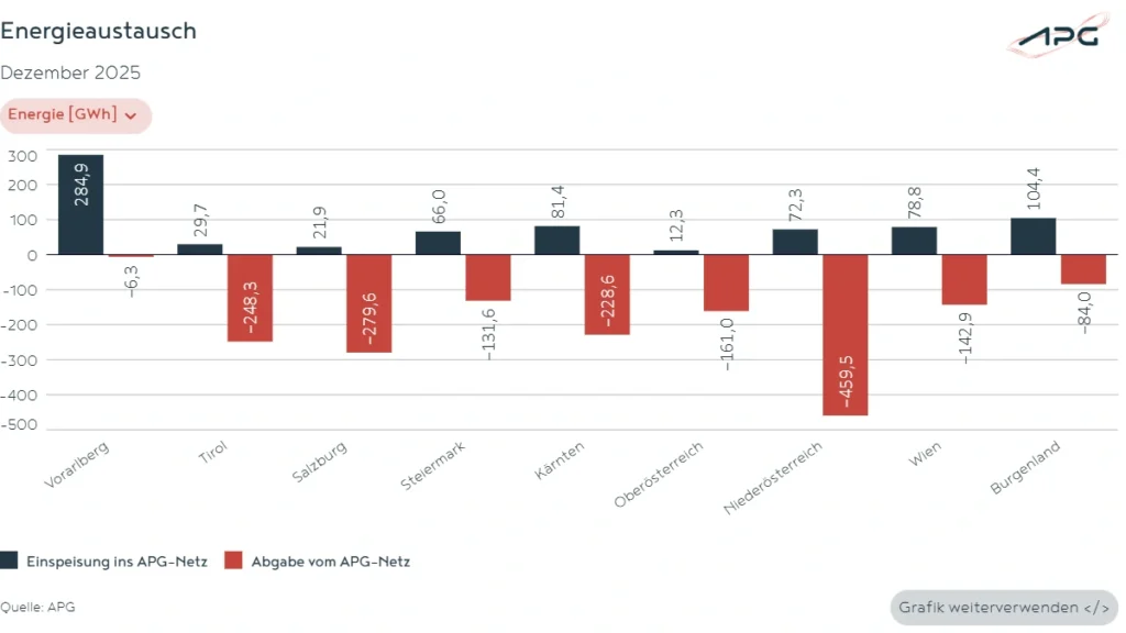 Energieaustausch Dezember 2025