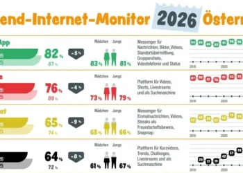 Jugend-Internet-Monitor 2026: Social-Media-Nutzung sinkt deutlich