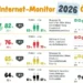 Jugend-Internet-Monitor 2026: Social-Media-Nutzung sinkt deutlich