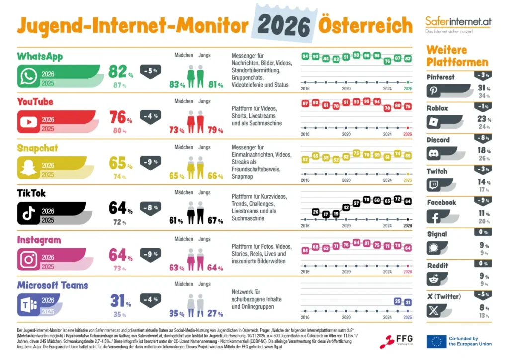 Jugend-Internet-Monitor 2026