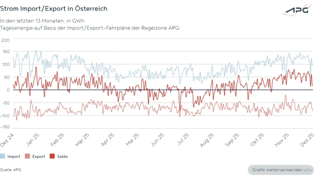 Strom Import_Export in Österreich Dezember 2025