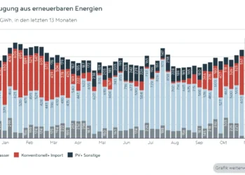 APG-Factbox: Erneuerbaren-Winterschlaf im Dezember 2025