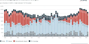 APG-Factbox: Erneuerbaren-Winterschlaf im Dezember 2025