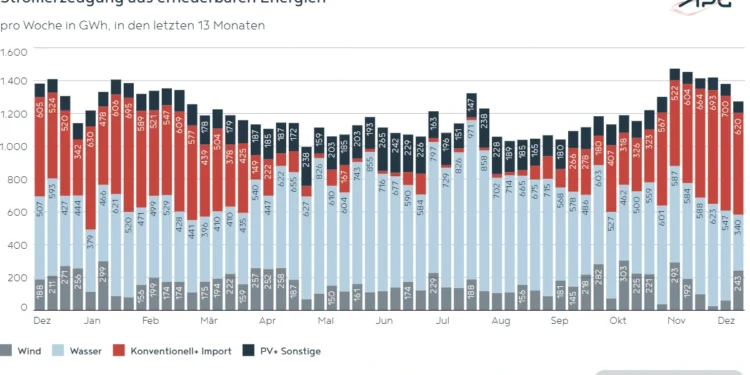 APG-Factbox: Erneuerbaren-Winterschlaf im Dezember 2025
