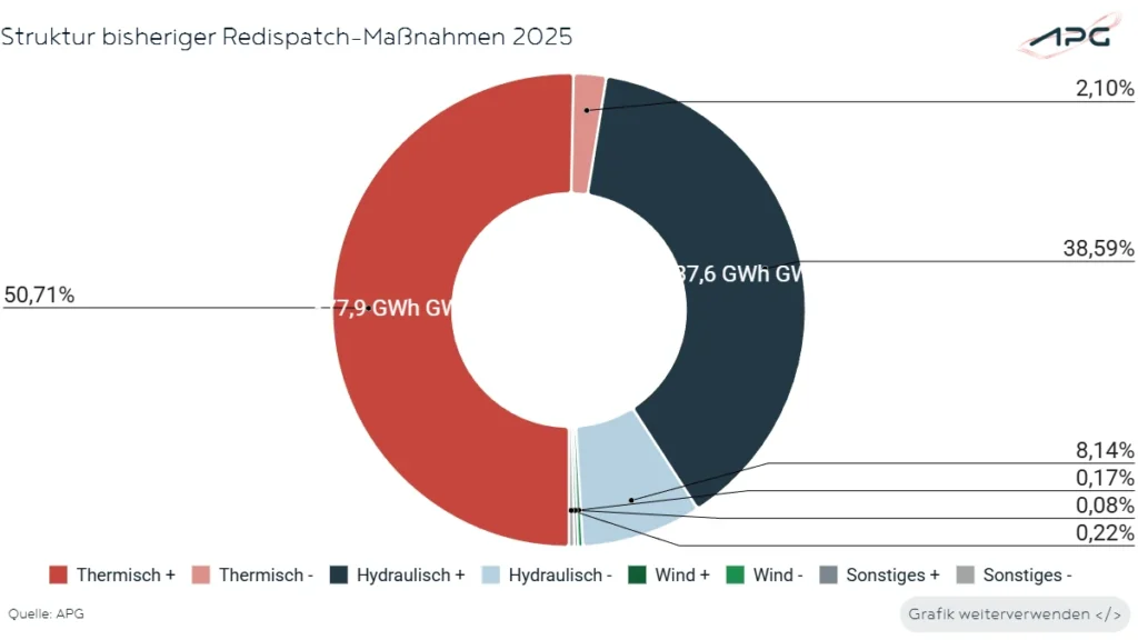 Struktur bisheriger Redispatch-Maßnahmen Dezember 2025