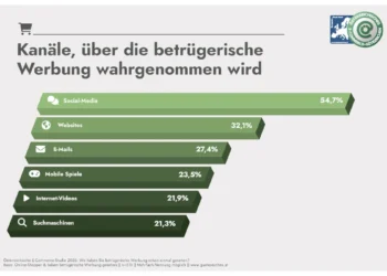 E-Commerce Studie: Umzingelt von betrügerischer Online Werbung