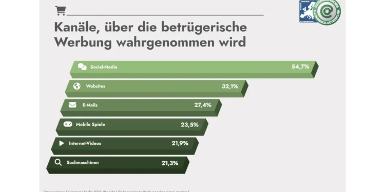 E-Commerce Studie: Umzingelt von betrügerischer Online Werbung