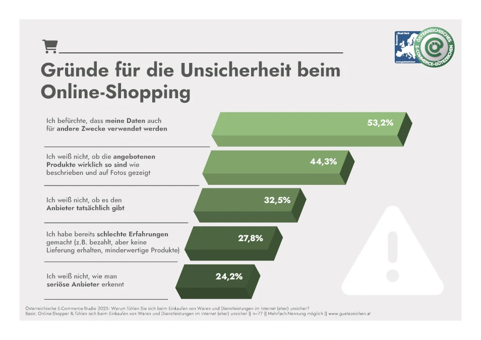 E-Commerce Studie: Unsicherheit beim Online Shoppen