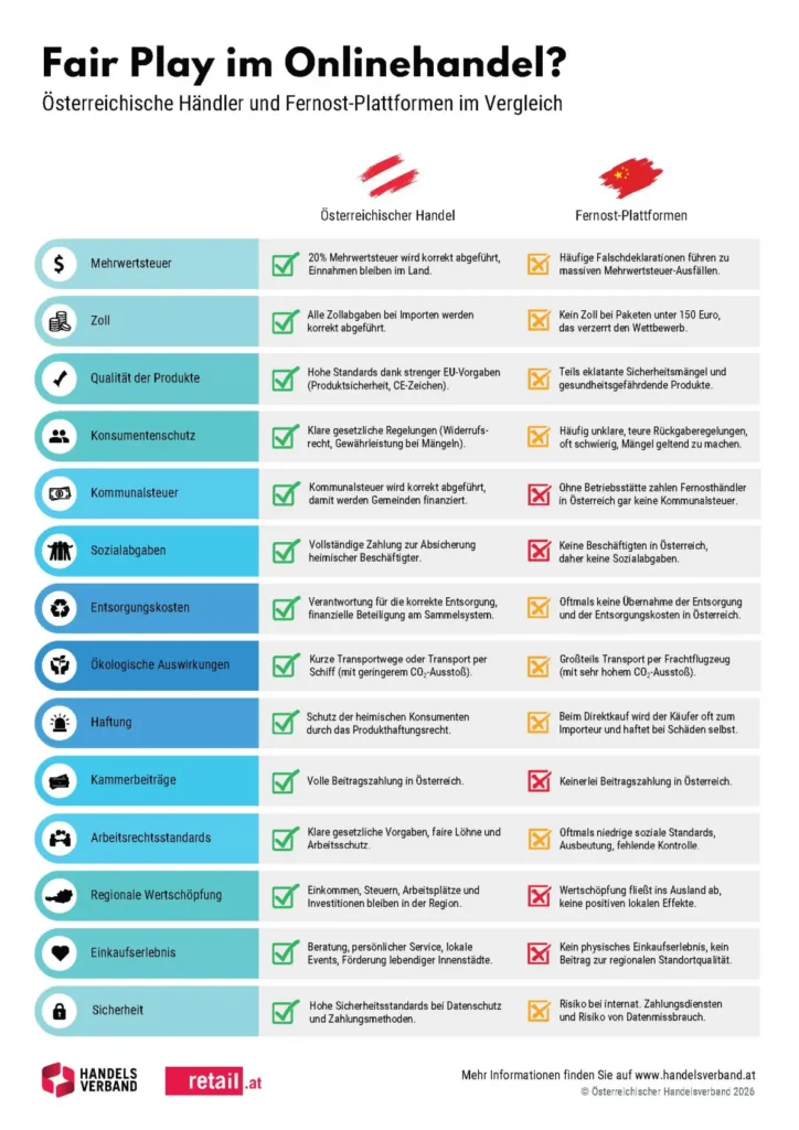 Handelsverband: Fair Play im Onlinehandel?