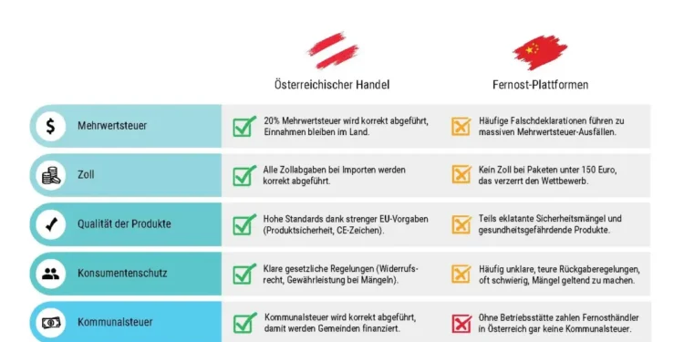 Rechnungshof bestätigt Milliarden-Steuerausfälle im E-Commerce