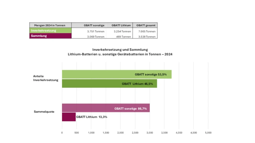 Inverkehrsetzung und Sammlung Lithium-Batterien & sonstige Gerätebatterien in Tonnen 2024