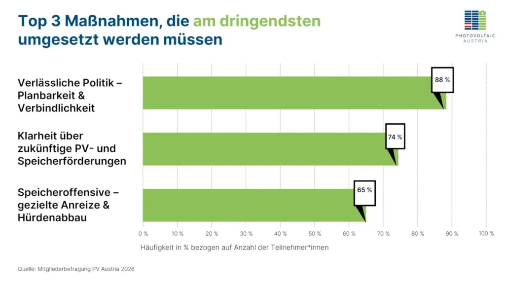 2026 Befragung zu den dringendsten Maßnahmen im Energiebereich