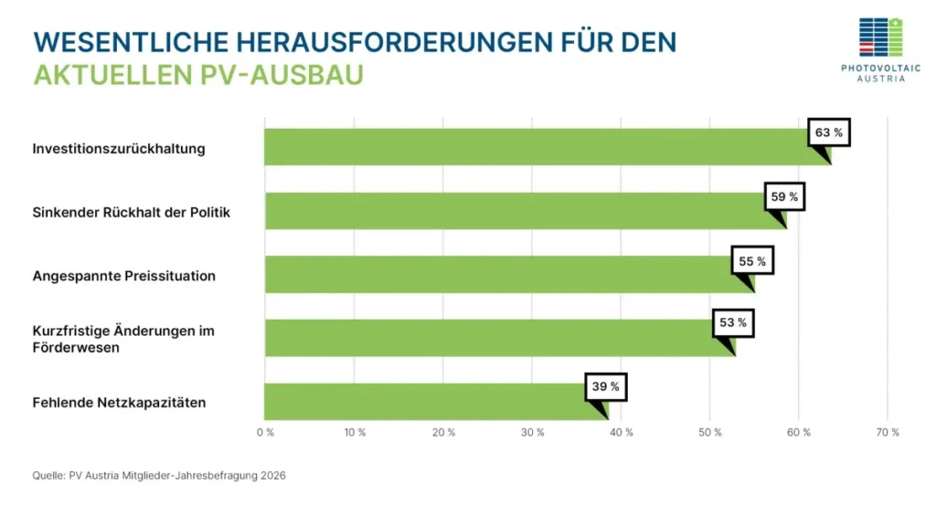 Herausforderungen für den Aktuellen PV-Ausbau