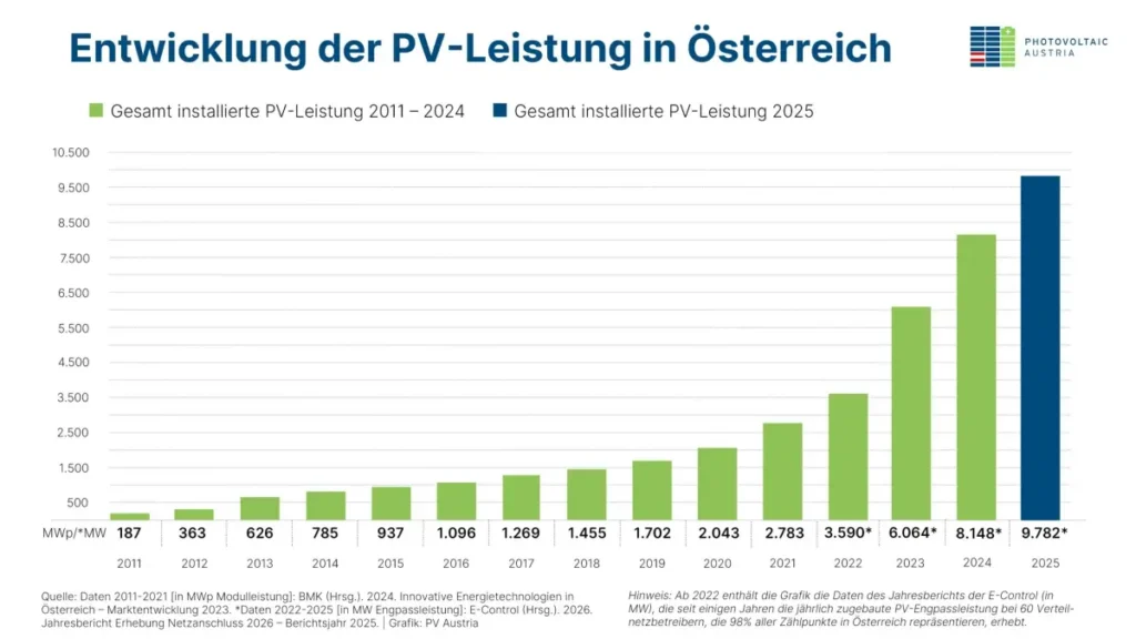 Entwicklung der PV-Leistung in Österreich
