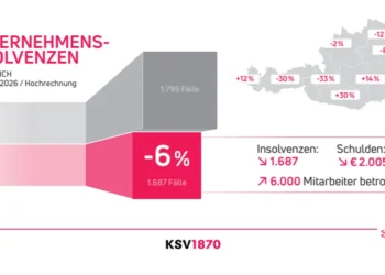 Laut aktueller KSV1870 Hochrechnung mussten im ersten Quartal 2026 in Österreich 1.687 Unternehmen (- 6 % gegenüber 2025) Insolvenz anmelden. Das sind im Schnitt fast 19 Betriebe pro Tag.