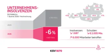 Laut aktueller KSV1870 Hochrechnung mussten im ersten Quartal 2026 in Österreich 1.687 Unternehmen (- 6 % gegenüber 2025) Insolvenz anmelden. Das sind im Schnitt fast 19 Betriebe pro Tag.