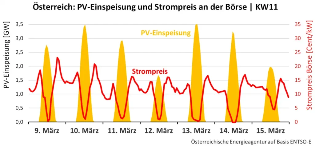 PV-Einspeisung und Strompreis