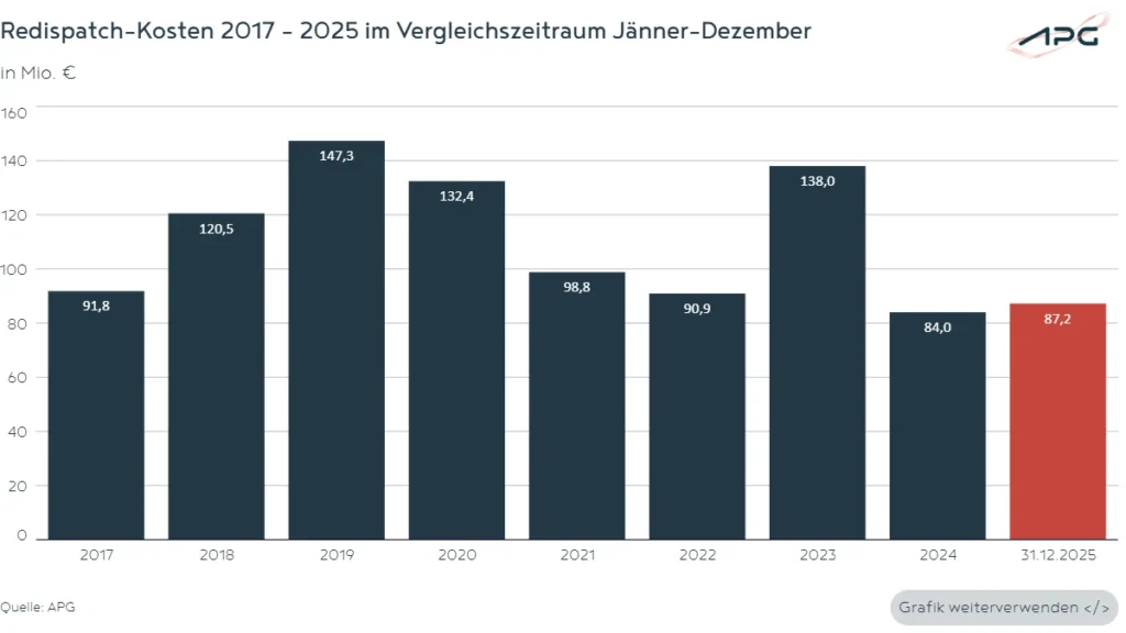 Redispatch-Kosten 2017 - 2025 im Vergleichszeitraum Jänner-Dezember