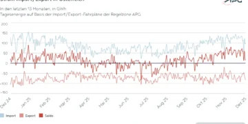 Strom Import_Export in Österreich 2025