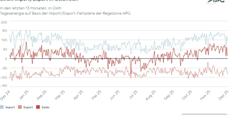 Strom Import_Export in Österreich 2025