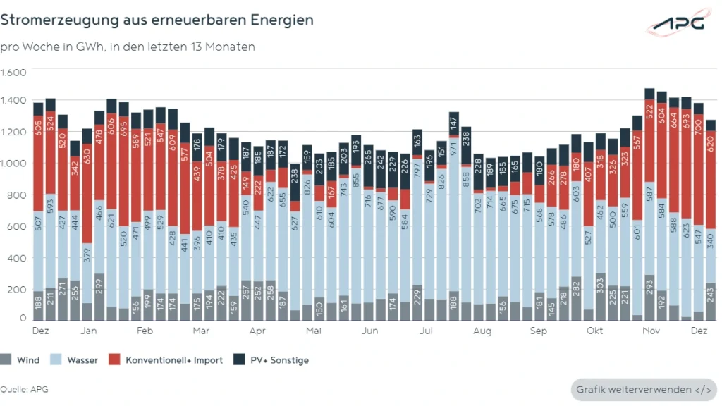 Stromerzeugung aus erneuerbaren Energien 2025