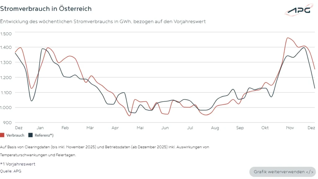 Stromverbrauch in Österreich 2025