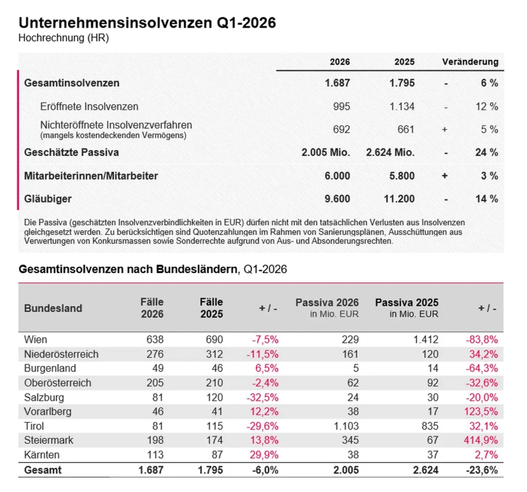 Zu den Insolvenztreibern bei den Unternehmen zählen der Handel, das Baugewerbe und der Sektor Gastronomie/Beherbergung – sie verzeichnen seit Jahresbeginn 44 Prozent aller Firmenpleiten. 
