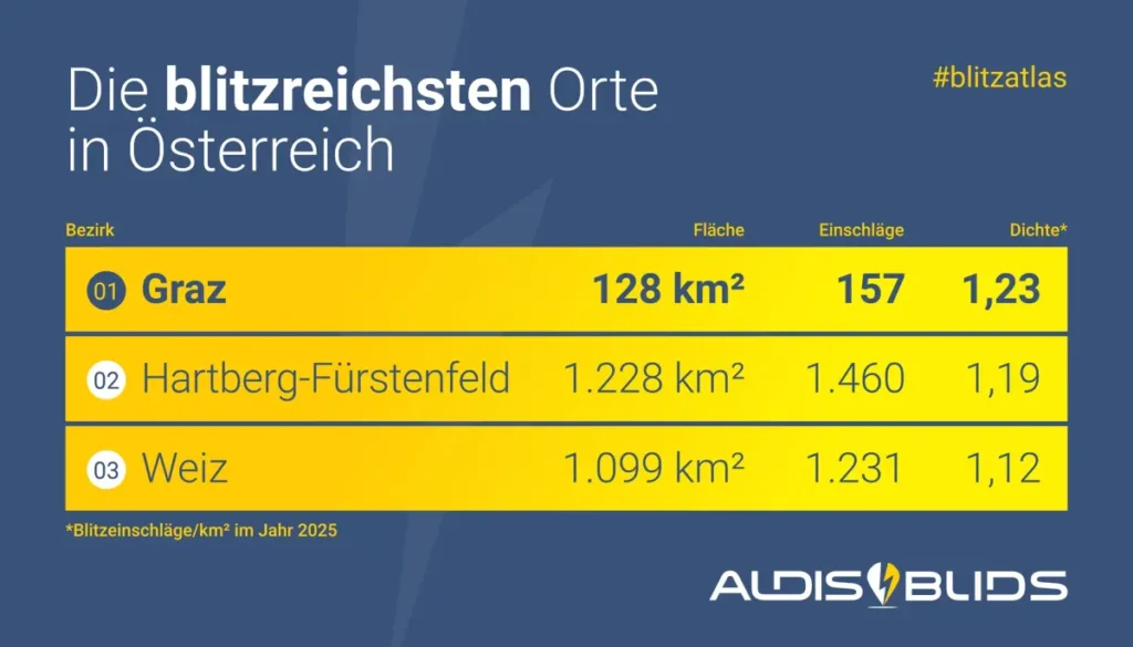 Blitzatlas 2025 AT reichste blitze