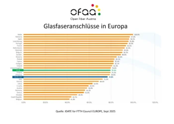 Österreich holt bei Glasfaser kräftig auf