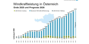 Zu Ostern wehen erneut Windstromrekorde