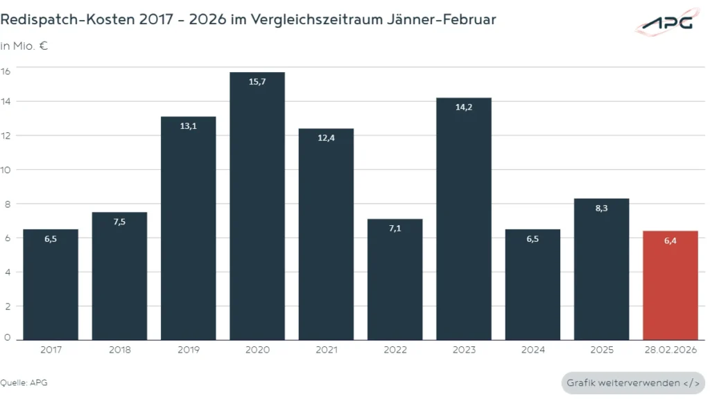 Redispatch-Kosten 2017 - 2025 im Vergleichszeitraum bis Ende Februar_2026