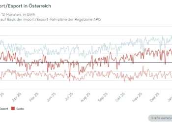 Strom Import_Export in Österreich Februar_2026