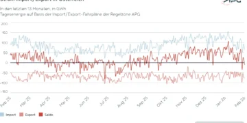 Strom Import_Export in Österreich Februar_2026