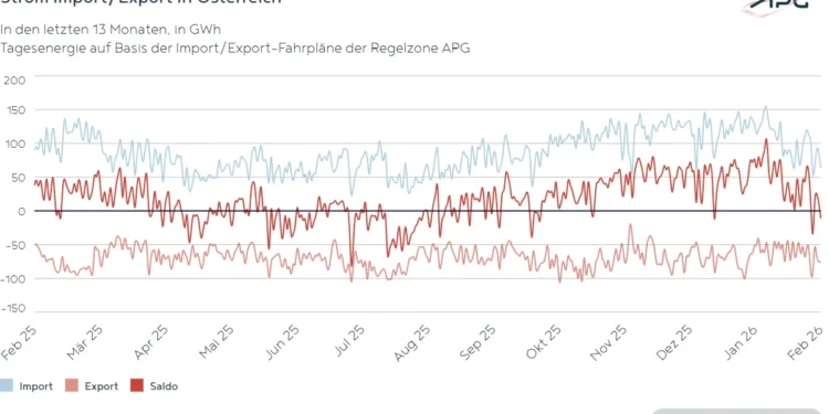 Strom Import_Export in Österreich Februar_2026