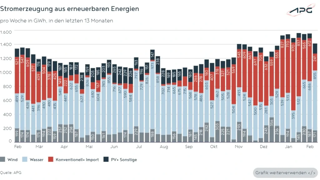 Stromerzeugung aus erneuerbaren Energien Februar_2026