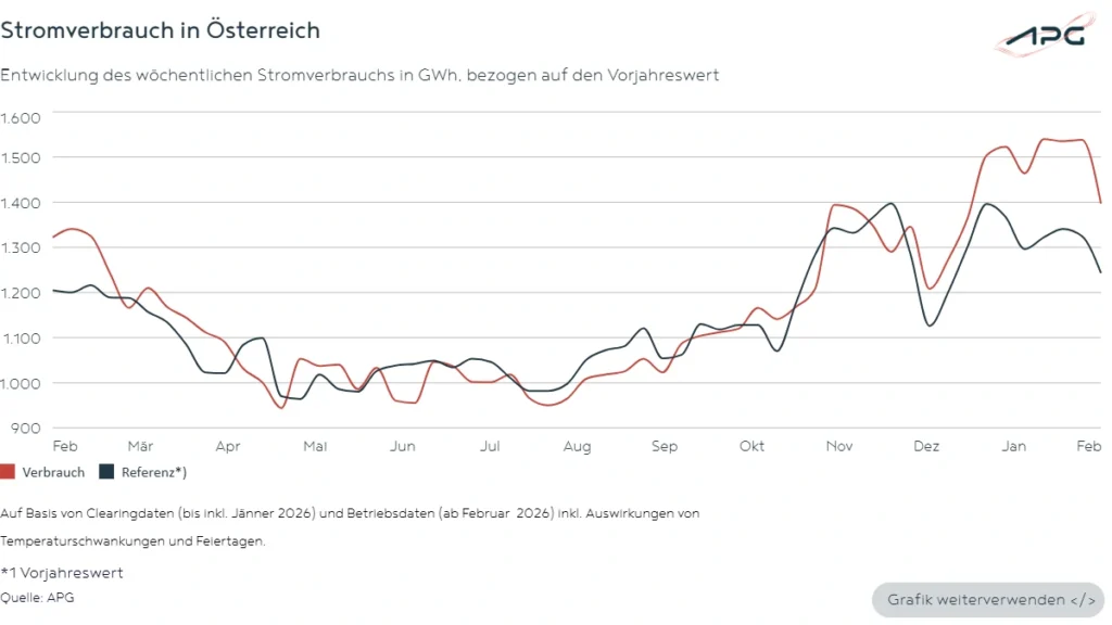 Stromverbrauch in Österreich Februar_2026