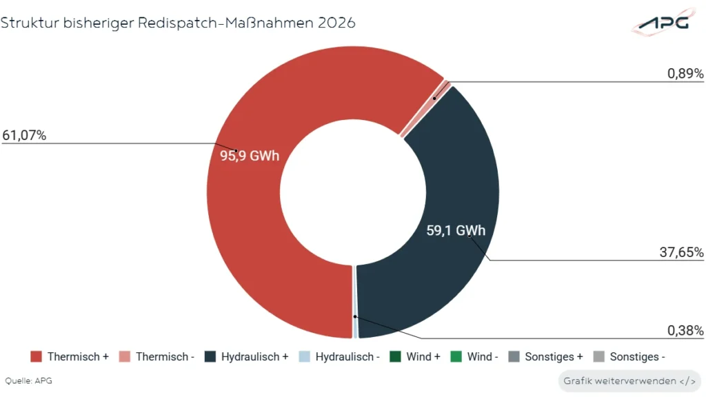 Struktur bisheriger Redispatch-Maßnahmen Februar 2026