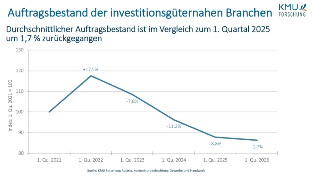 Gewerbe & Handwerk 1. Quartal 2026: Auftragsbestand Investitionsgüternah 