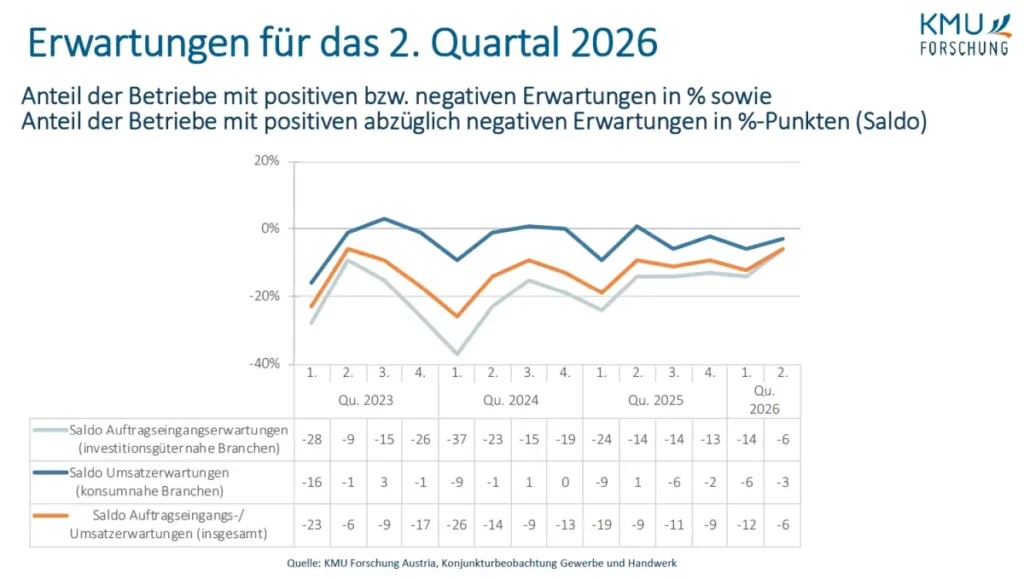 Gewerbe & Handwerk 1. Quartal 2026: Aussichten aufs 2. Quartal 2026 